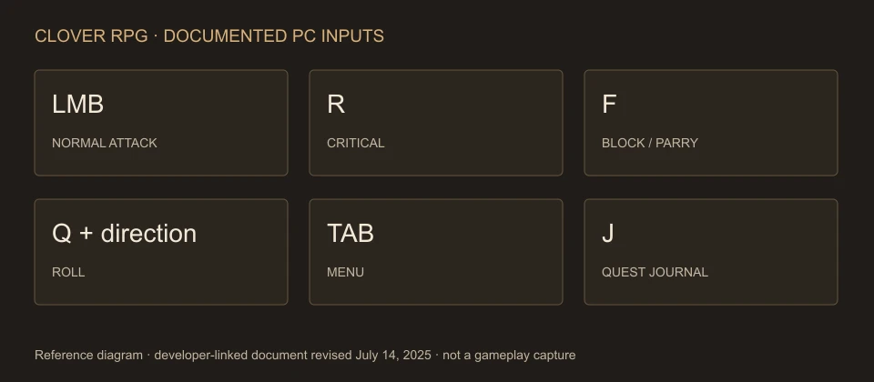Clover RPG PC controls reference showing the documented LMB, R, F, Q, Tab and J inputs.